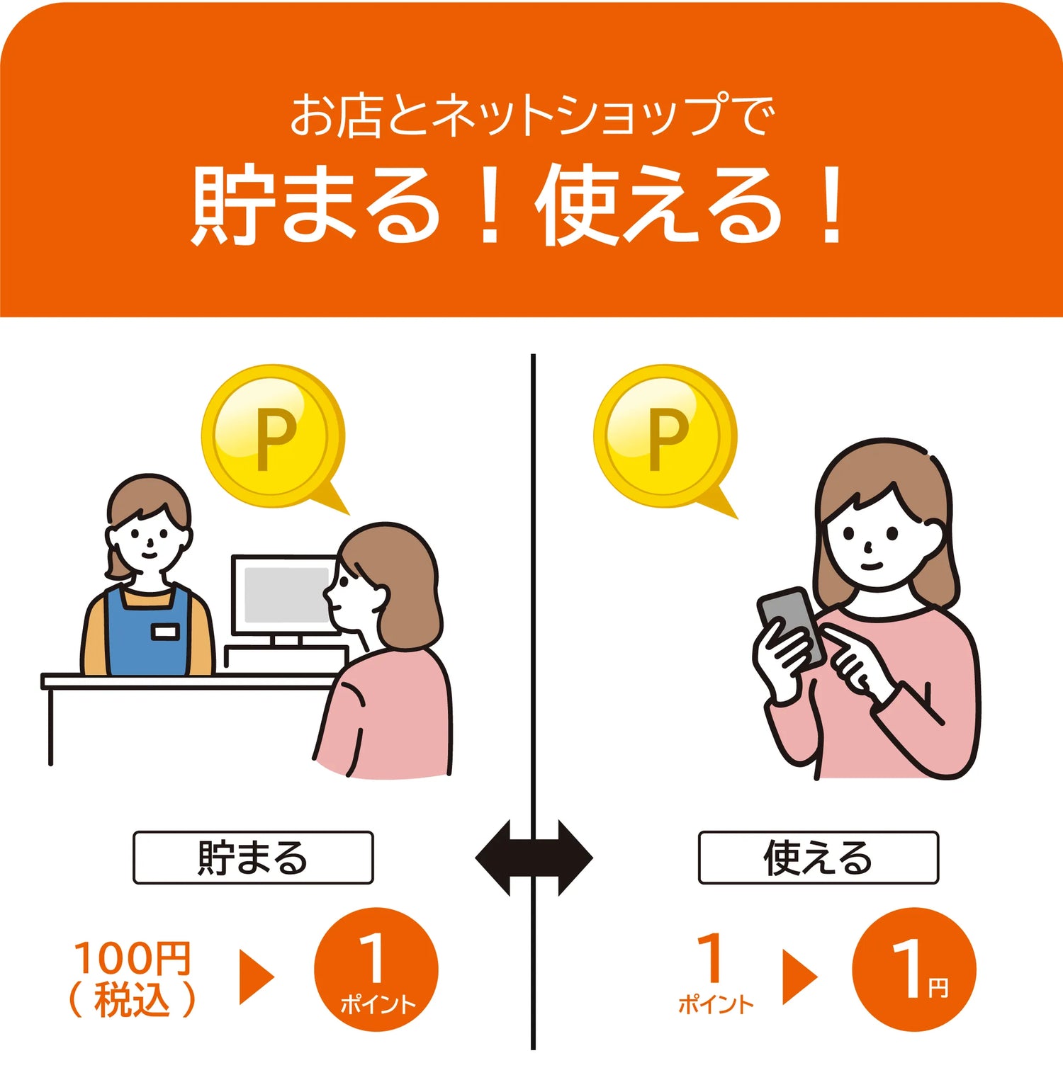 ネットショップだけでなくお店でもポイントを貯めて使うことができます。ポイントは100円(税込)のお買い物につき1ポイントが貯まります。
